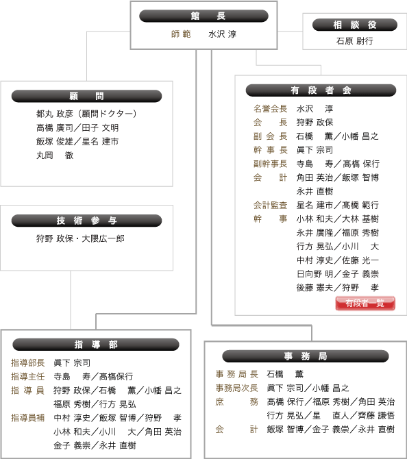 役員体制