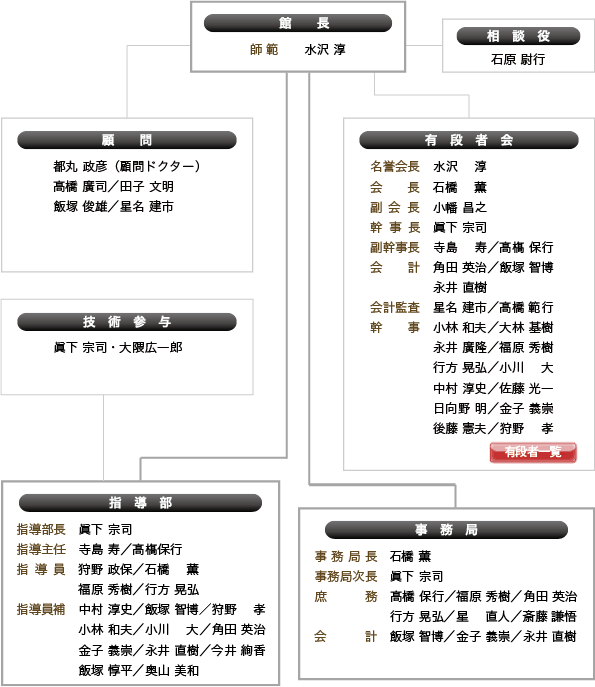 役員体制