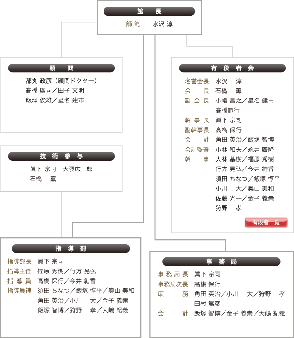 役員体制